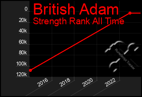 Total Graph of British Adam