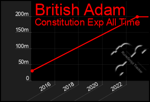 Total Graph of British Adam