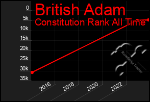 Total Graph of British Adam