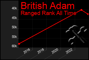 Total Graph of British Adam