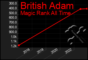 Total Graph of British Adam