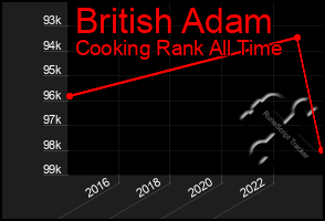 Total Graph of British Adam