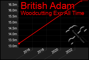 Total Graph of British Adam