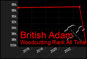 Total Graph of British Adam