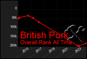 Total Graph of British Pork