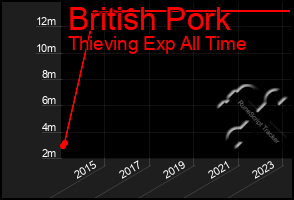 Total Graph of British Pork