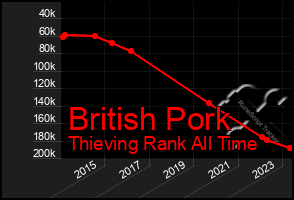 Total Graph of British Pork