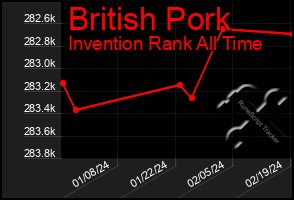 Total Graph of British Pork