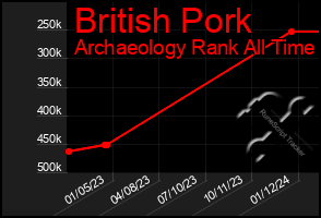 Total Graph of British Pork