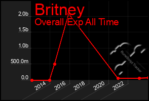 Total Graph of Britney