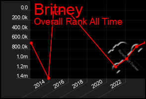 Total Graph of Britney