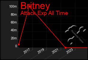 Total Graph of Britney