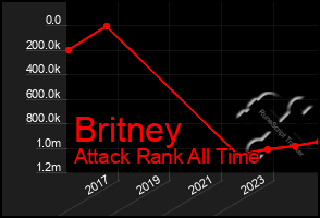 Total Graph of Britney