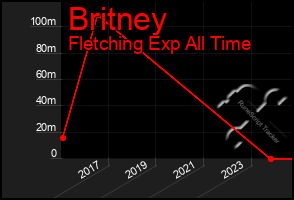 Total Graph of Britney