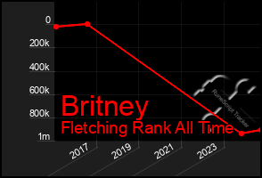Total Graph of Britney