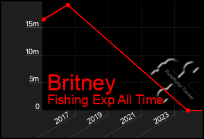 Total Graph of Britney