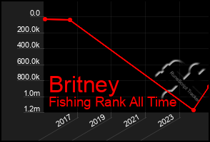 Total Graph of Britney