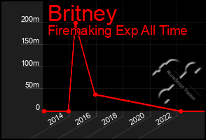 Total Graph of Britney