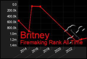Total Graph of Britney