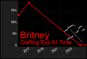Total Graph of Britney