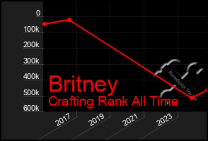 Total Graph of Britney