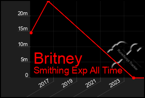 Total Graph of Britney