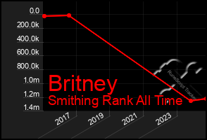 Total Graph of Britney
