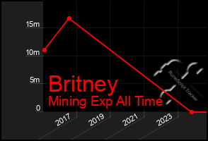 Total Graph of Britney