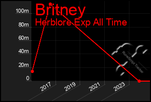 Total Graph of Britney