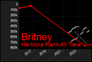 Total Graph of Britney
