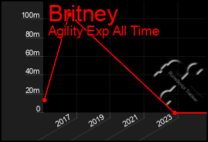Total Graph of Britney