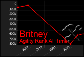 Total Graph of Britney