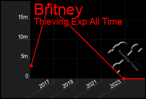Total Graph of Britney