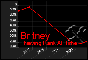 Total Graph of Britney