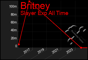 Total Graph of Britney