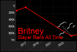 Total Graph of Britney