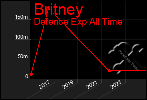 Total Graph of Britney