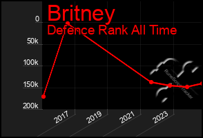 Total Graph of Britney