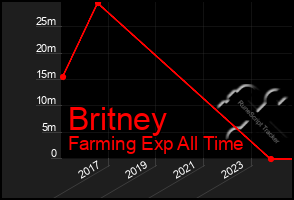 Total Graph of Britney