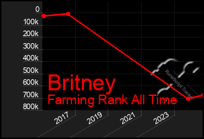 Total Graph of Britney