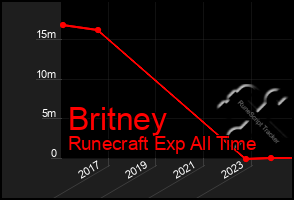 Total Graph of Britney