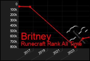 Total Graph of Britney