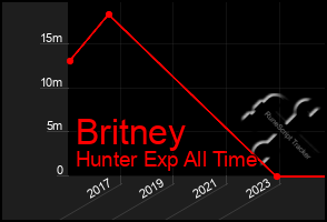 Total Graph of Britney
