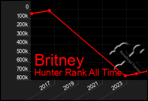 Total Graph of Britney