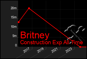 Total Graph of Britney