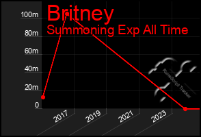 Total Graph of Britney