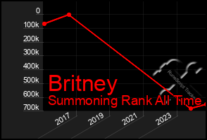 Total Graph of Britney