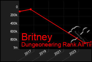 Total Graph of Britney
