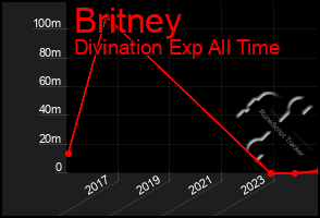 Total Graph of Britney