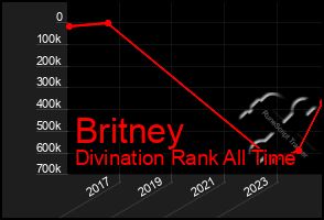 Total Graph of Britney